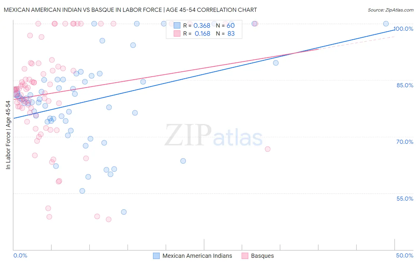 Mexican American Indian vs Basque In Labor Force | Age 45-54