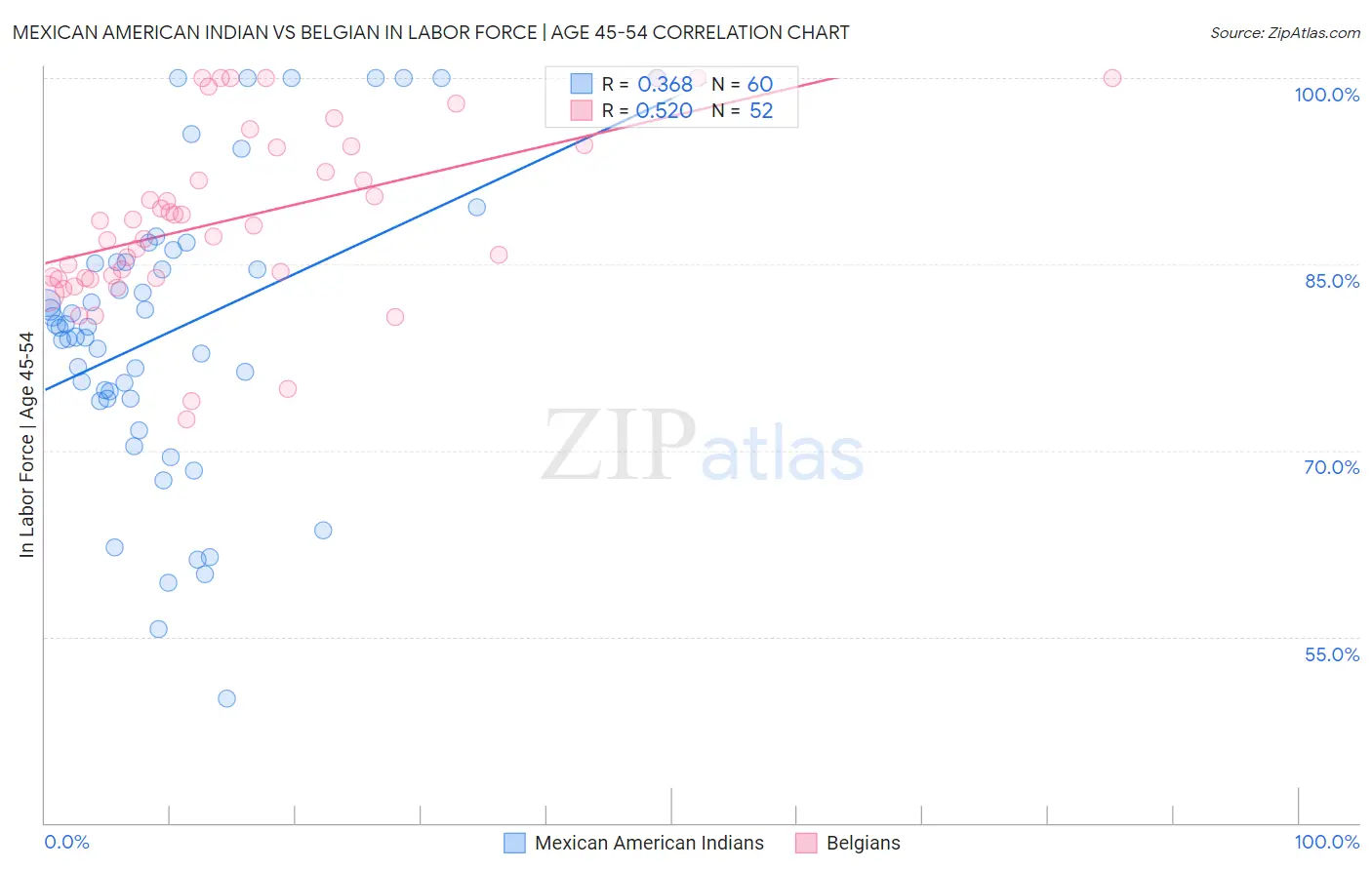 Mexican American Indian vs Belgian In Labor Force | Age 45-54