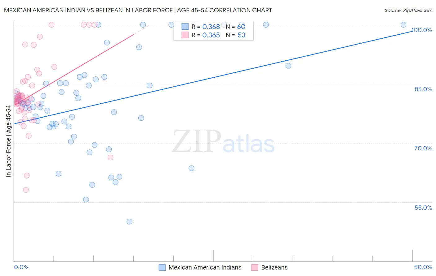 Mexican American Indian vs Belizean In Labor Force | Age 45-54