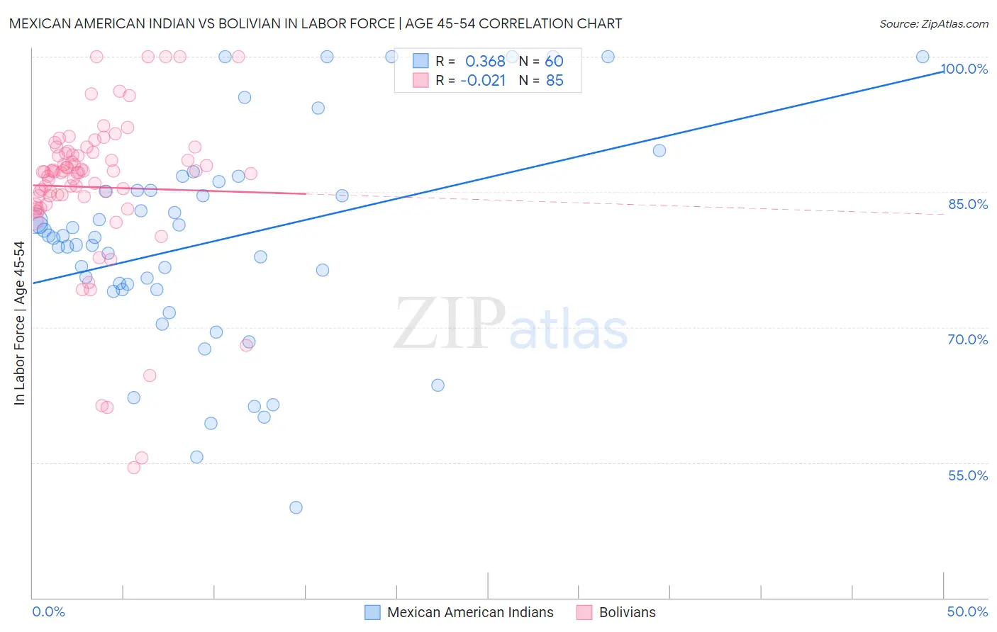 Mexican American Indian vs Bolivian In Labor Force | Age 45-54