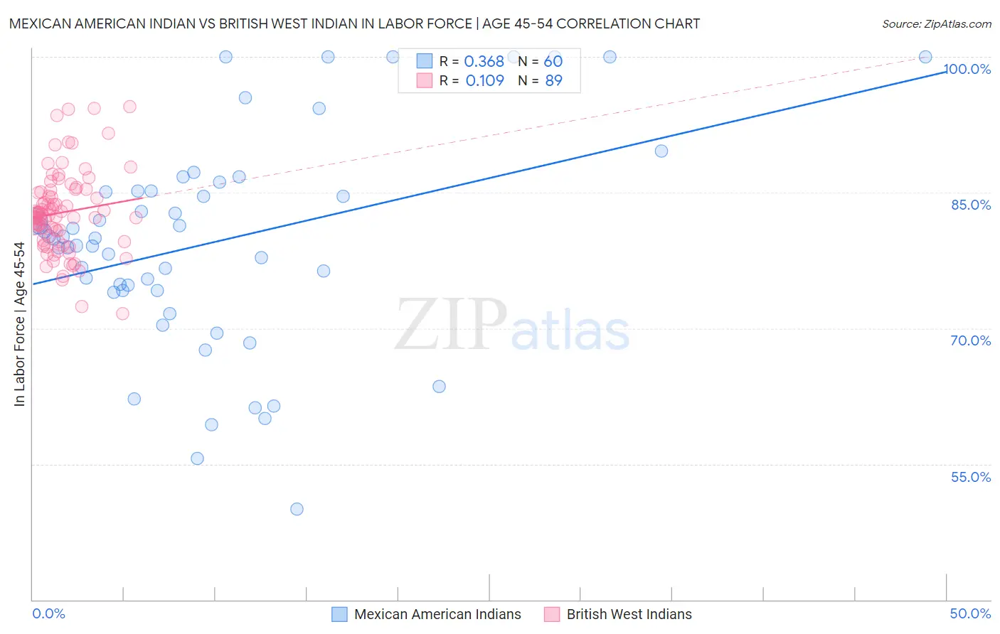 Mexican American Indian vs British West Indian In Labor Force | Age 45-54