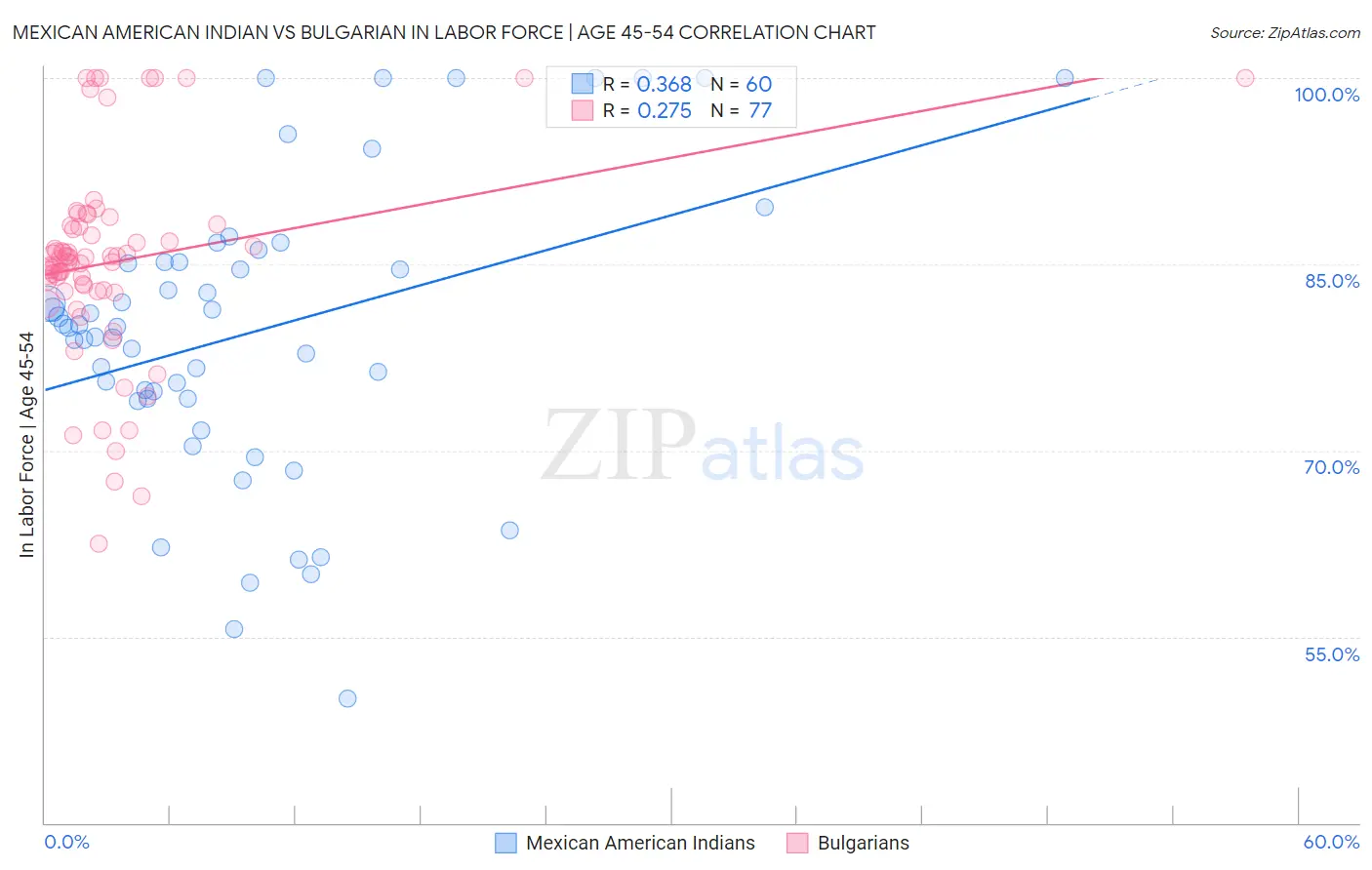 Mexican American Indian vs Bulgarian In Labor Force | Age 45-54