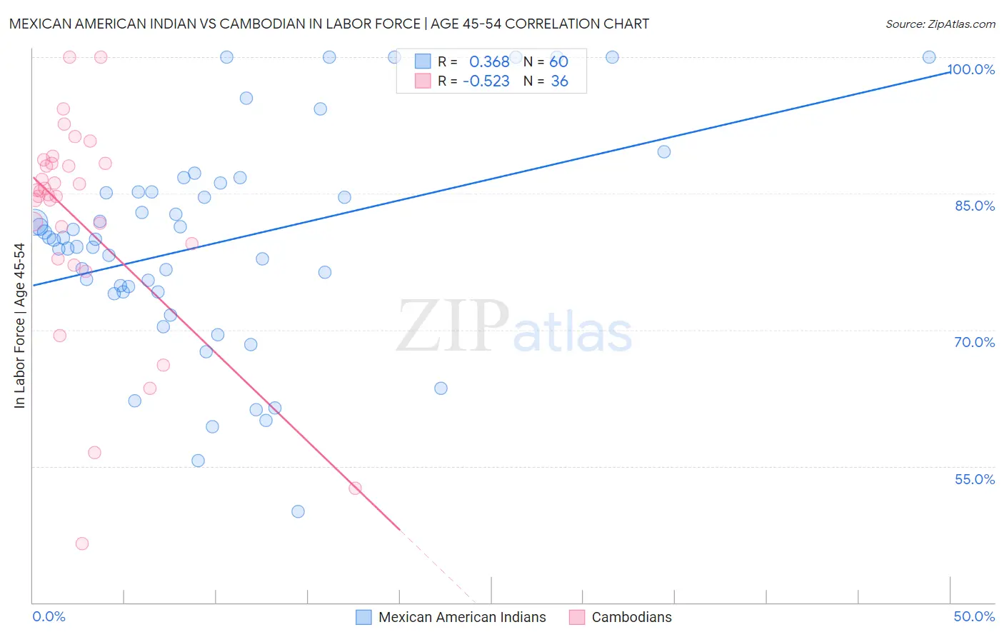Mexican American Indian vs Cambodian In Labor Force | Age 45-54