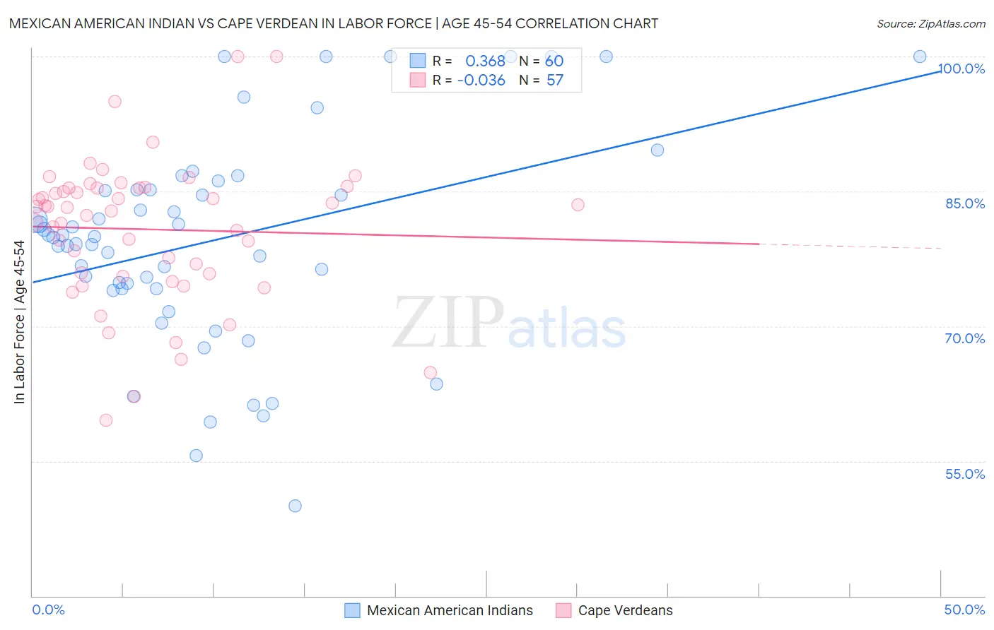 Mexican American Indian vs Cape Verdean In Labor Force | Age 45-54