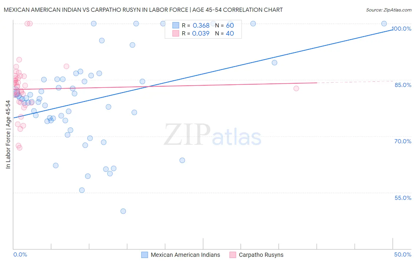 Mexican American Indian vs Carpatho Rusyn In Labor Force | Age 45-54