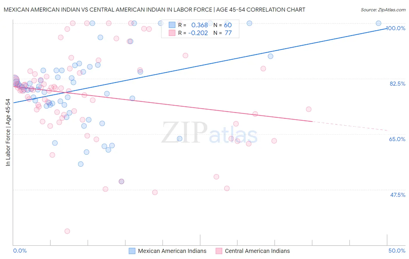 Mexican American Indian vs Central American Indian In Labor Force | Age 45-54