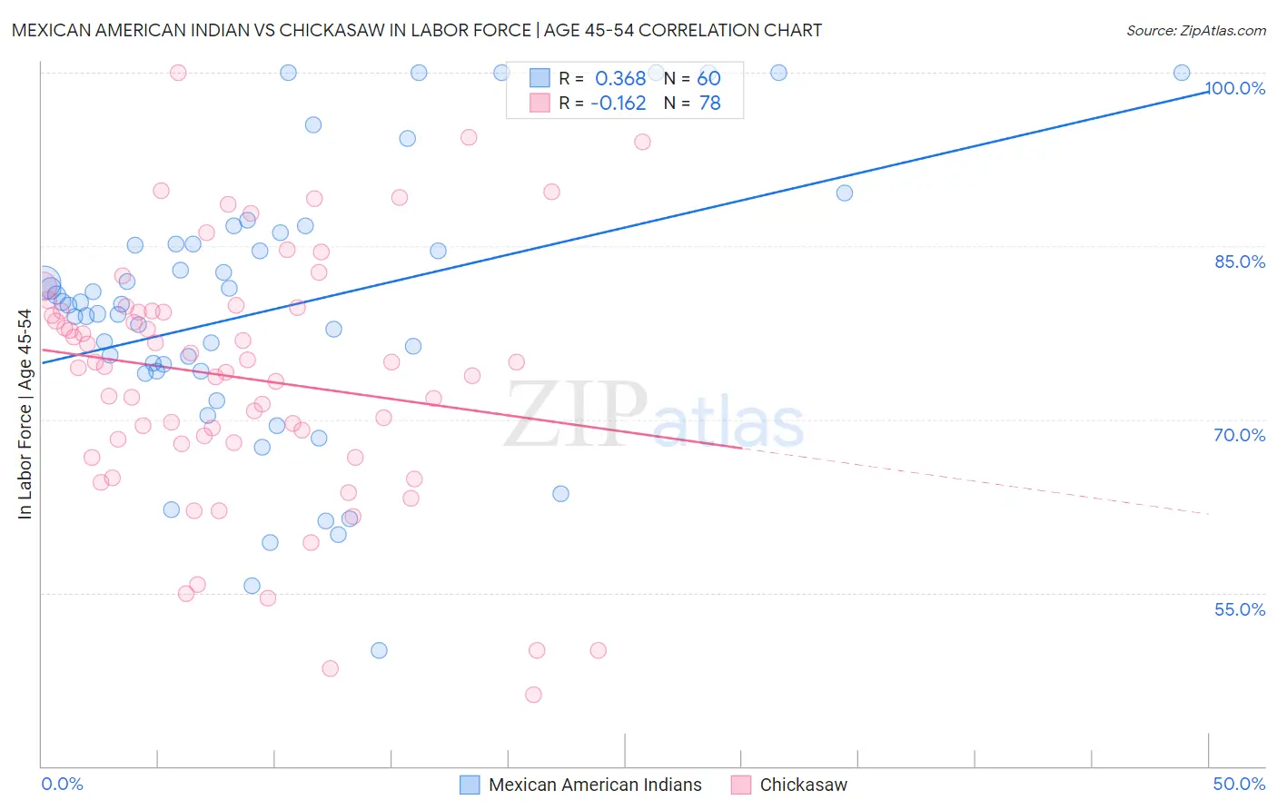 Mexican American Indian vs Chickasaw In Labor Force | Age 45-54
