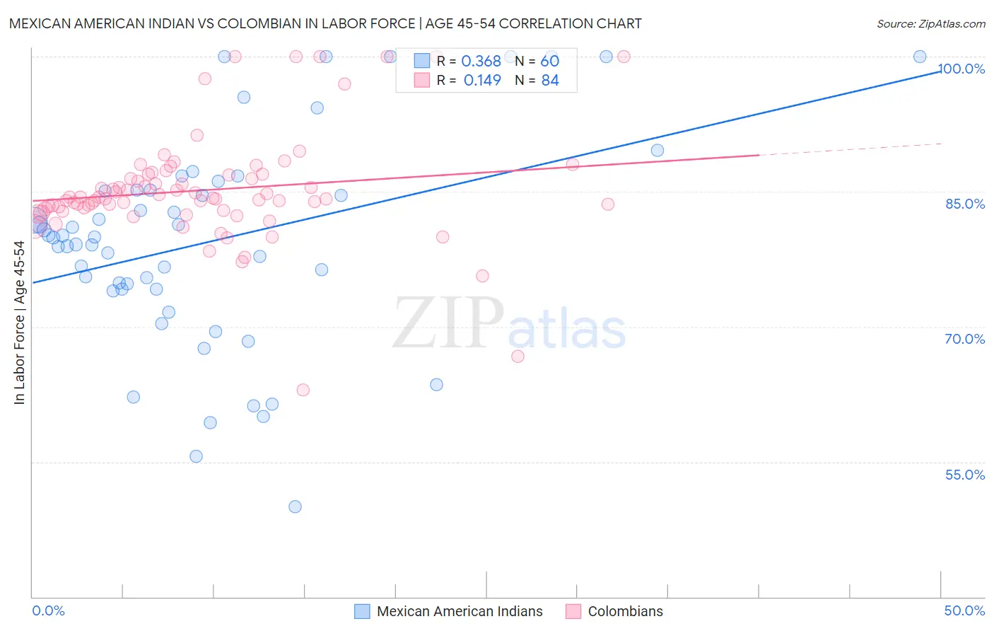 Mexican American Indian vs Colombian In Labor Force | Age 45-54