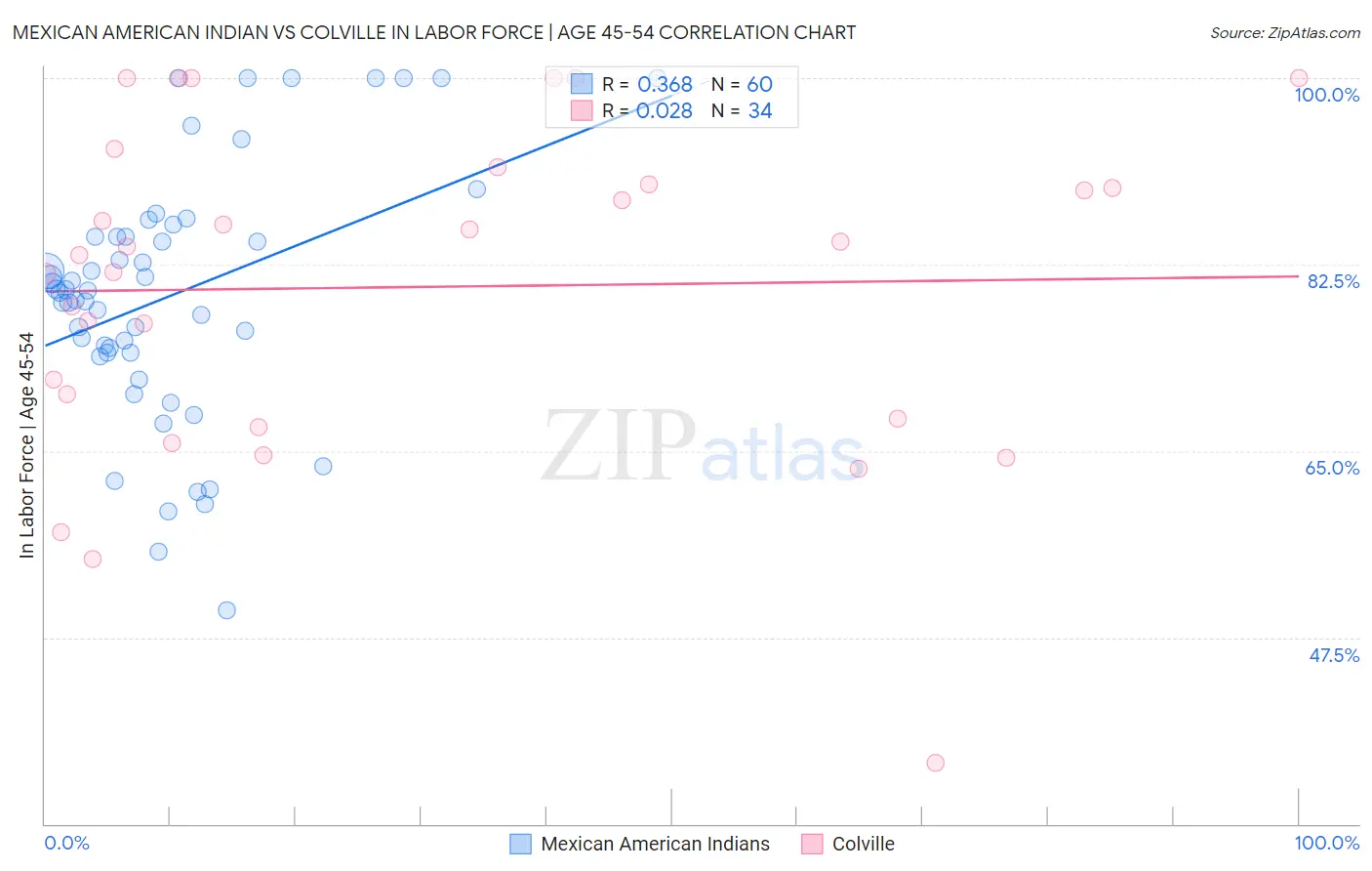 Mexican American Indian vs Colville In Labor Force | Age 45-54