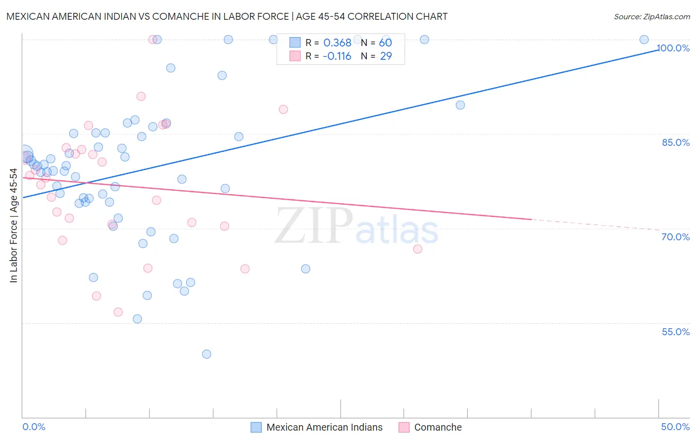 Mexican American Indian vs Comanche In Labor Force | Age 45-54