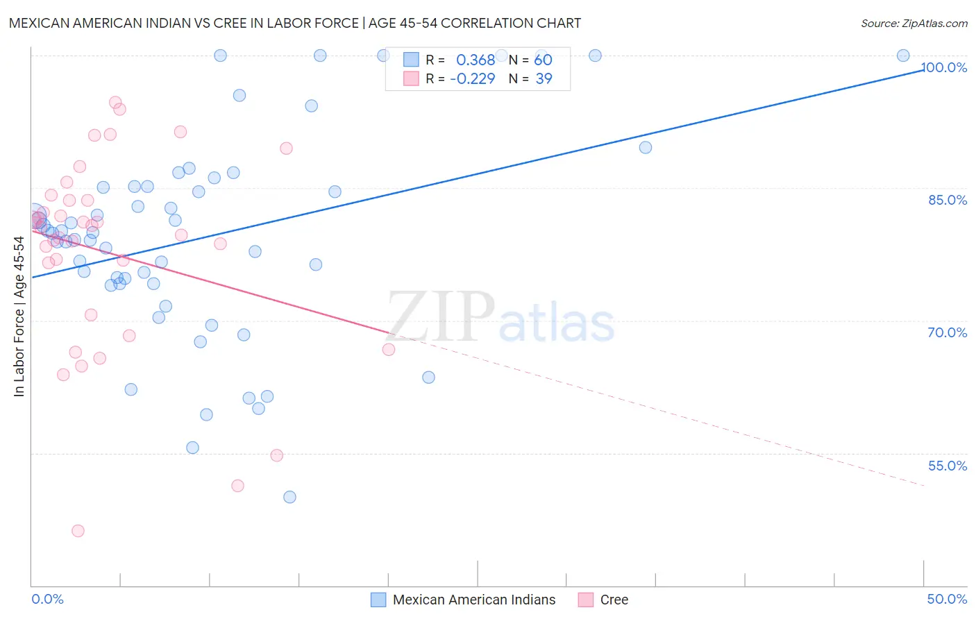 Mexican American Indian vs Cree In Labor Force | Age 45-54
