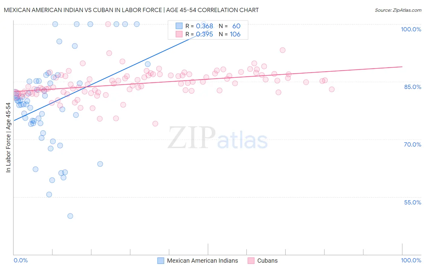 Mexican American Indian vs Cuban In Labor Force | Age 45-54