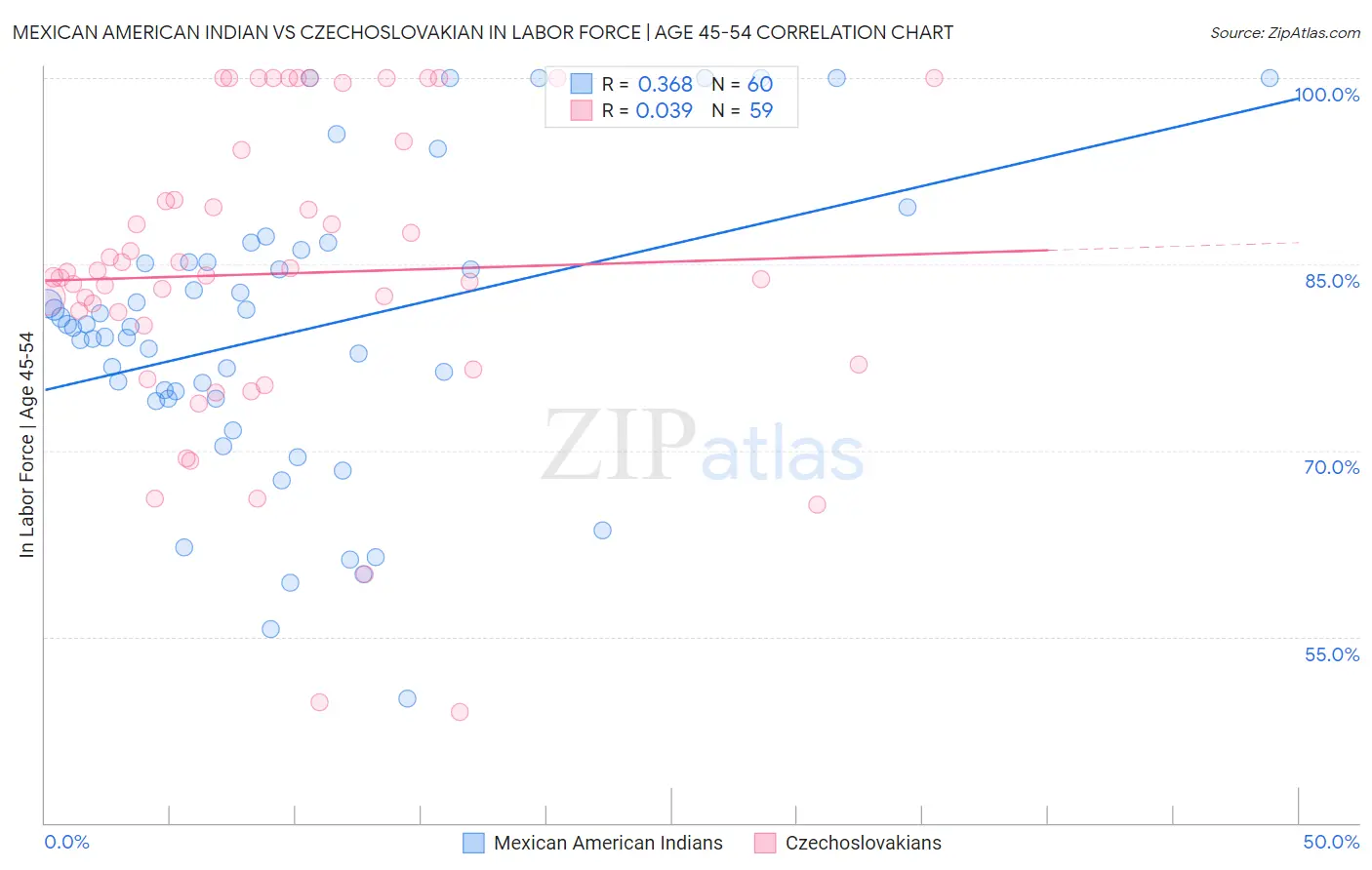 Mexican American Indian vs Czechoslovakian In Labor Force | Age 45-54
