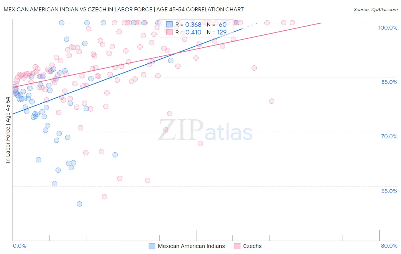 Mexican American Indian vs Czech In Labor Force | Age 45-54