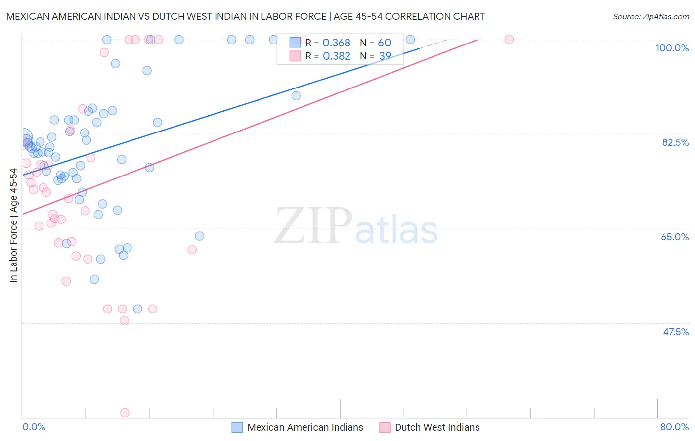 Mexican American Indian vs Dutch West Indian In Labor Force | Age 45-54