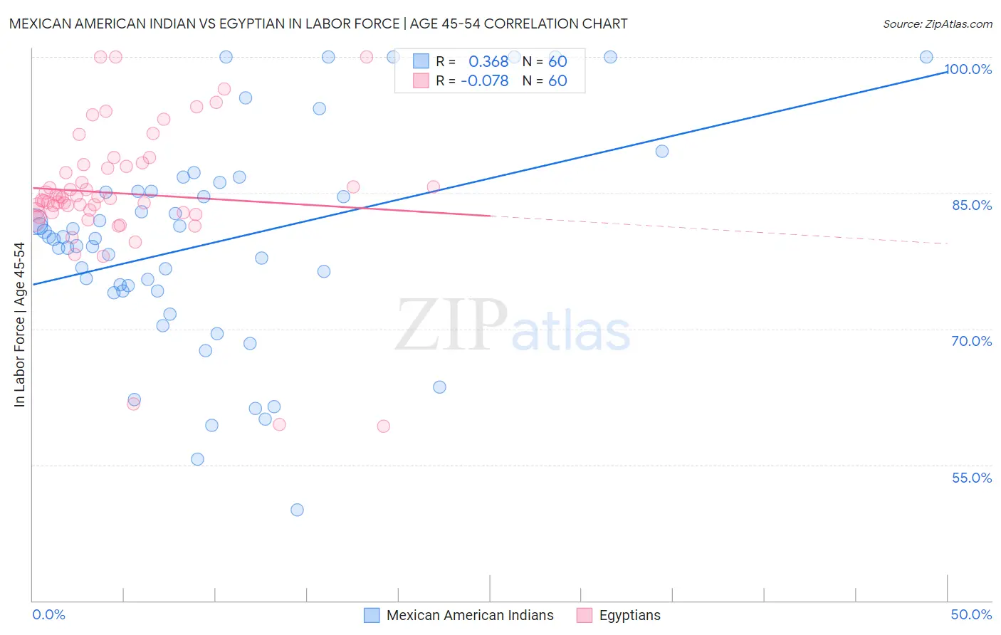 Mexican American Indian vs Egyptian In Labor Force | Age 45-54
