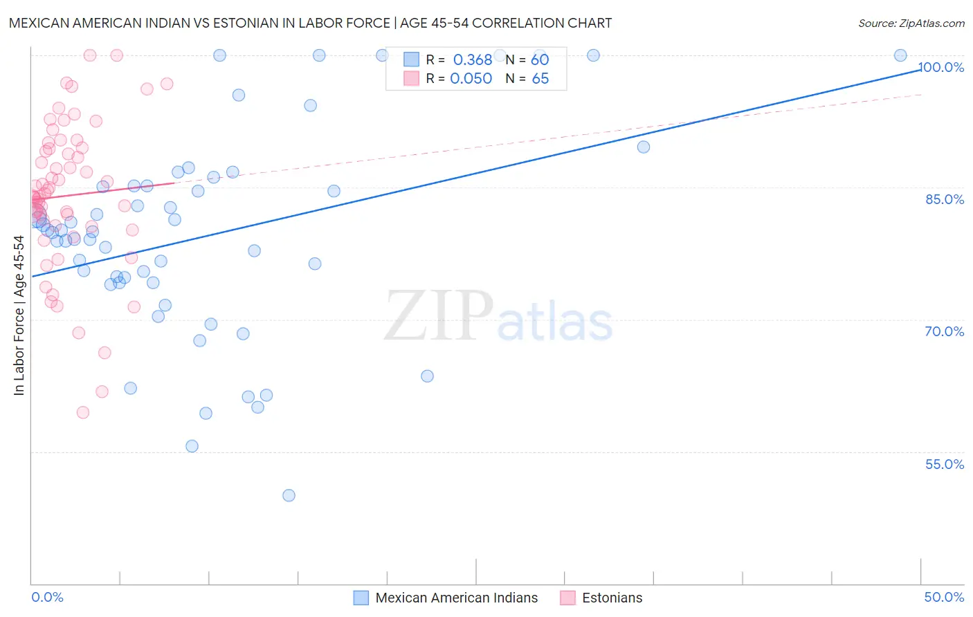 Mexican American Indian vs Estonian In Labor Force | Age 45-54