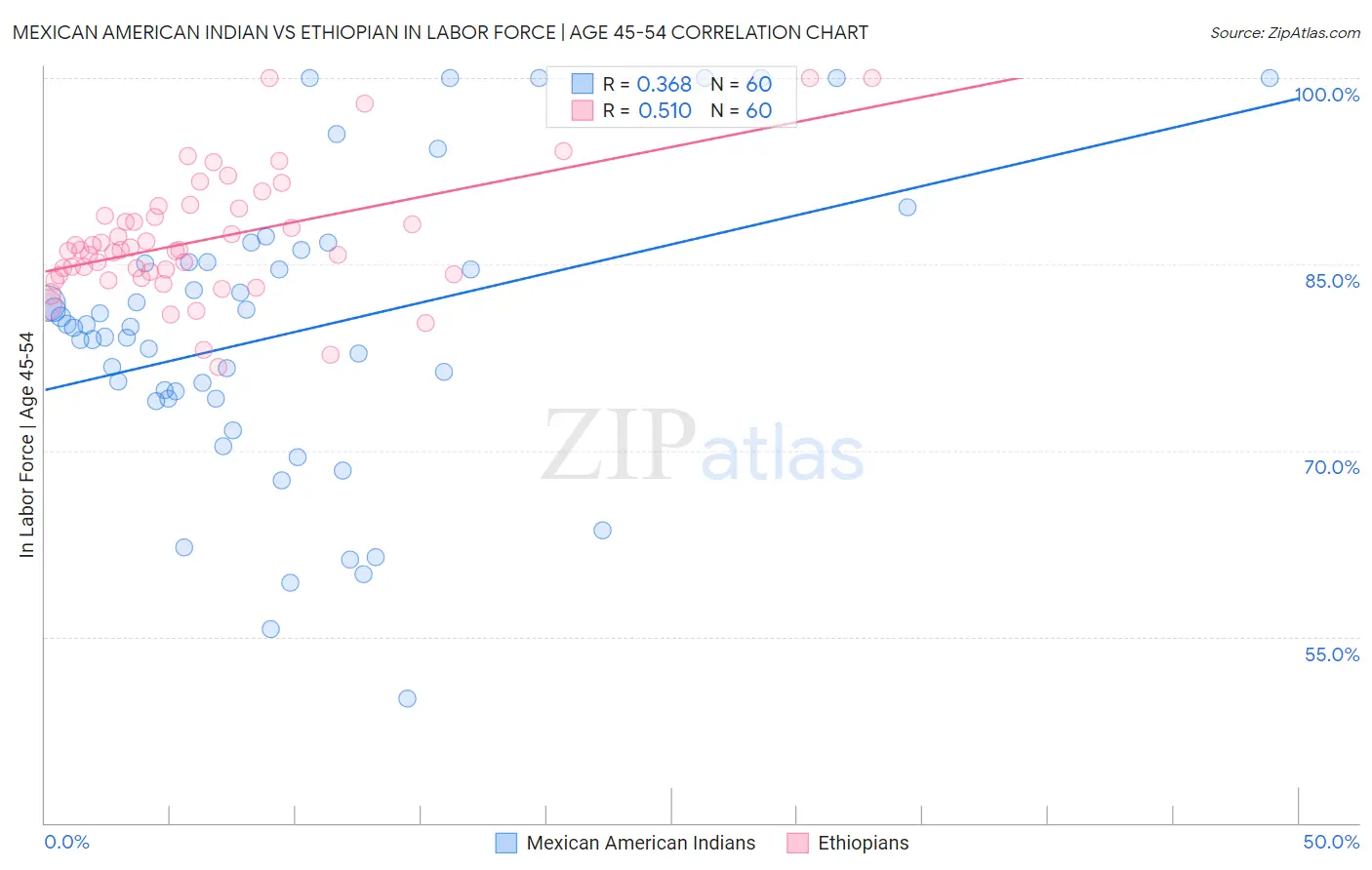 Mexican American Indian vs Ethiopian In Labor Force | Age 45-54
