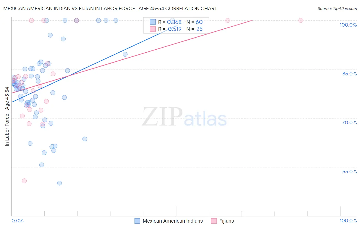 Mexican American Indian vs Fijian In Labor Force | Age 45-54