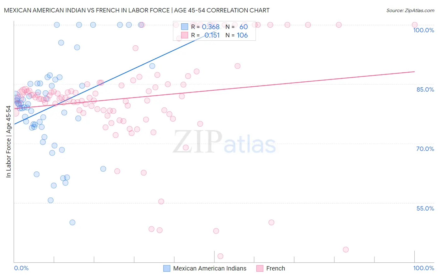 Mexican American Indian vs French In Labor Force | Age 45-54