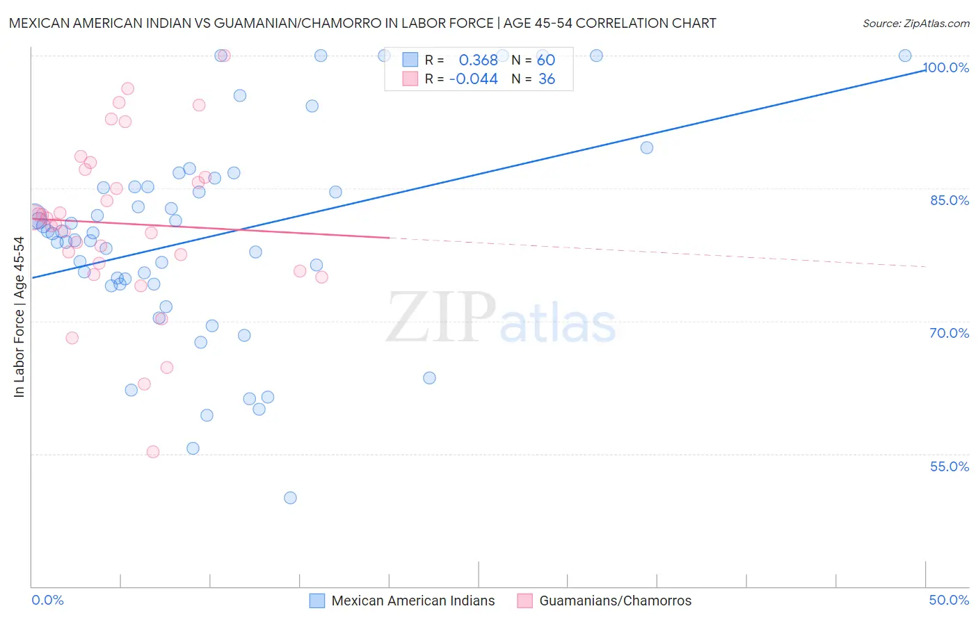 Mexican American Indian vs Guamanian/Chamorro In Labor Force | Age 45-54