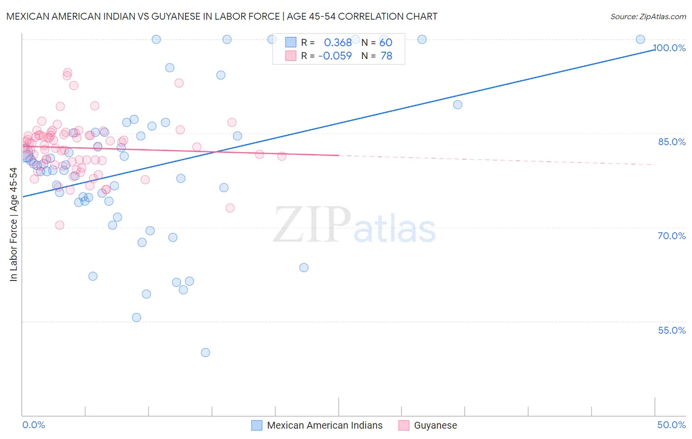 Mexican American Indian vs Guyanese In Labor Force | Age 45-54