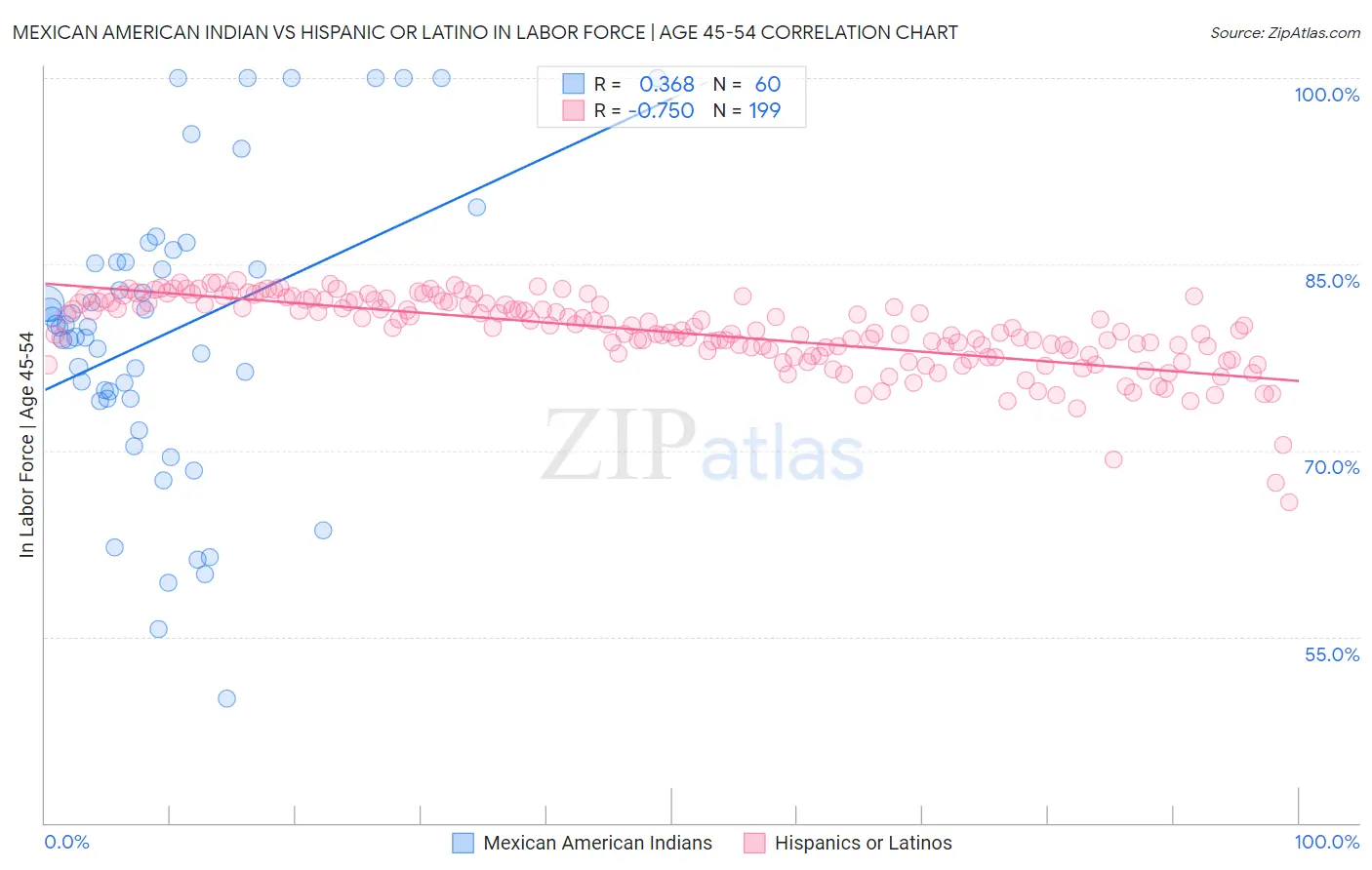 Mexican American Indian vs Hispanic or Latino In Labor Force | Age 45-54