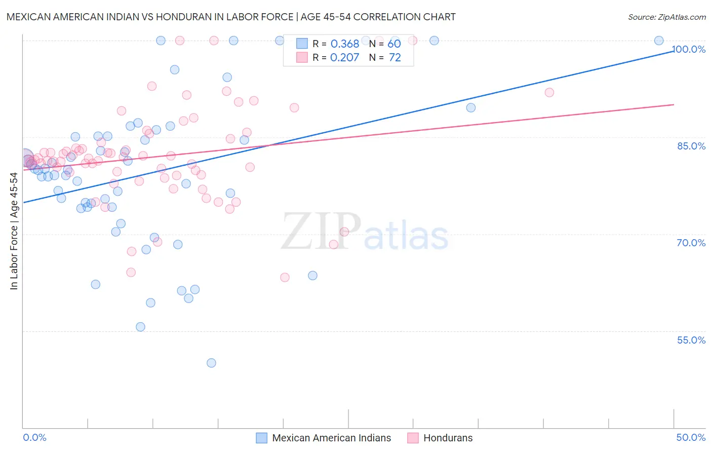 Mexican American Indian vs Honduran In Labor Force | Age 45-54