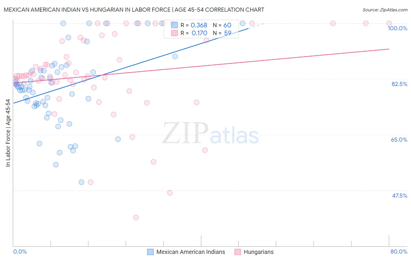 Mexican American Indian vs Hungarian In Labor Force | Age 45-54