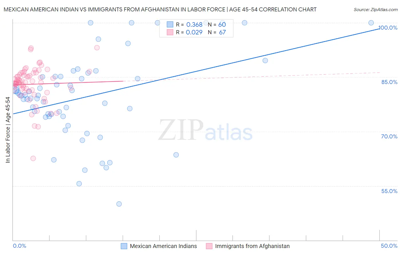 Mexican American Indian vs Immigrants from Afghanistan In Labor Force | Age 45-54