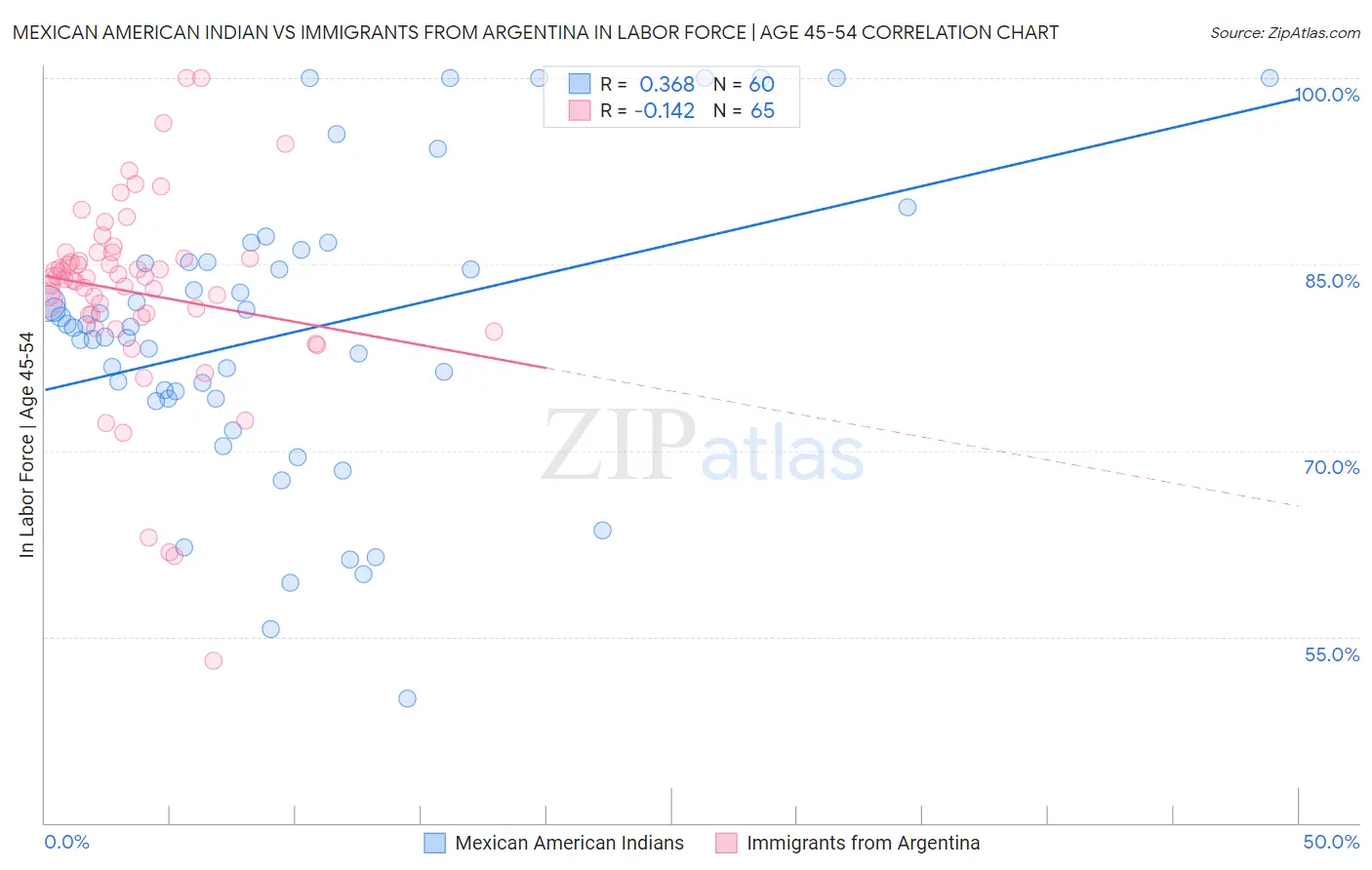 Mexican American Indian vs Immigrants from Argentina In Labor Force | Age 45-54