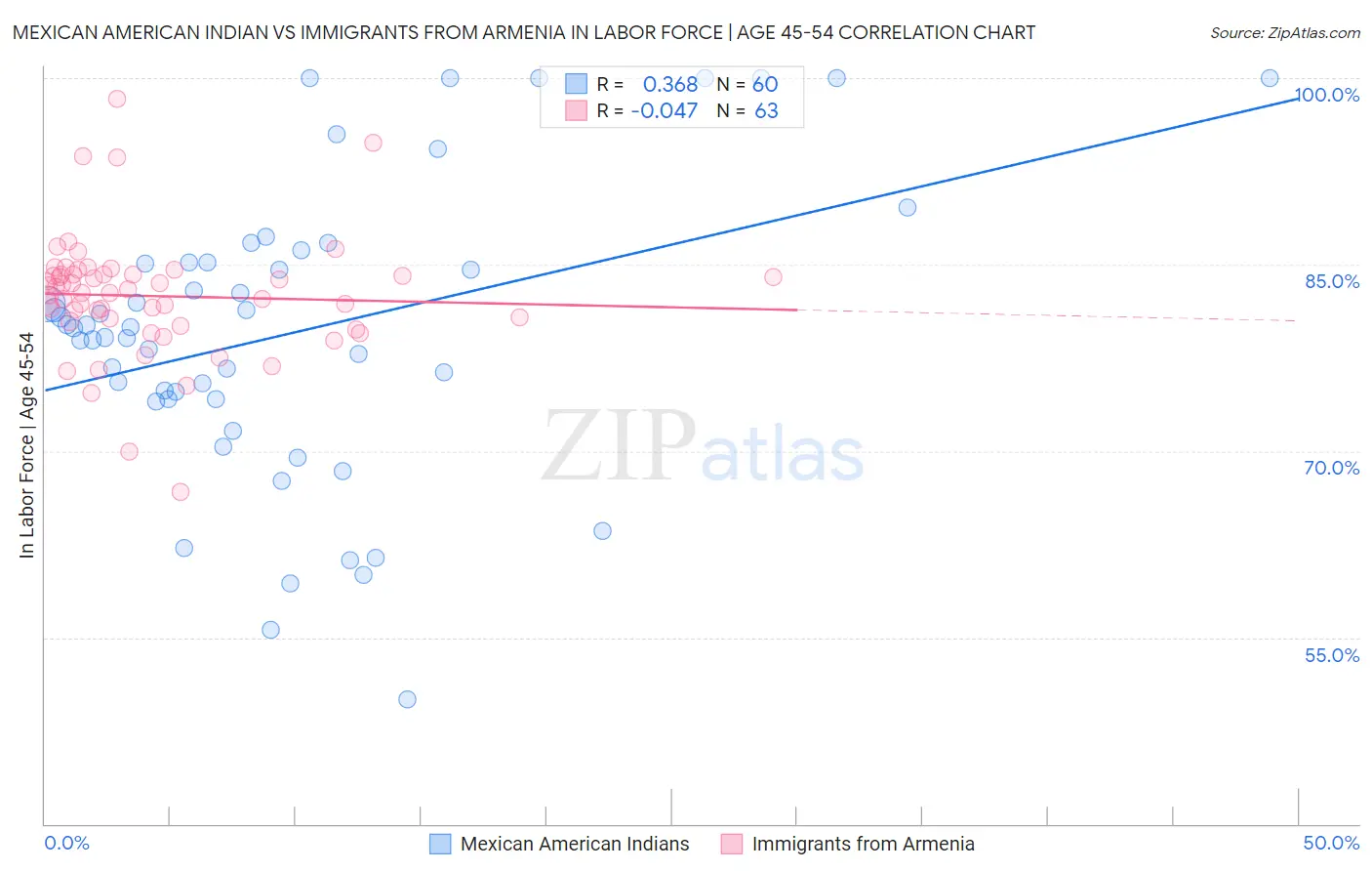 Mexican American Indian vs Immigrants from Armenia In Labor Force | Age 45-54