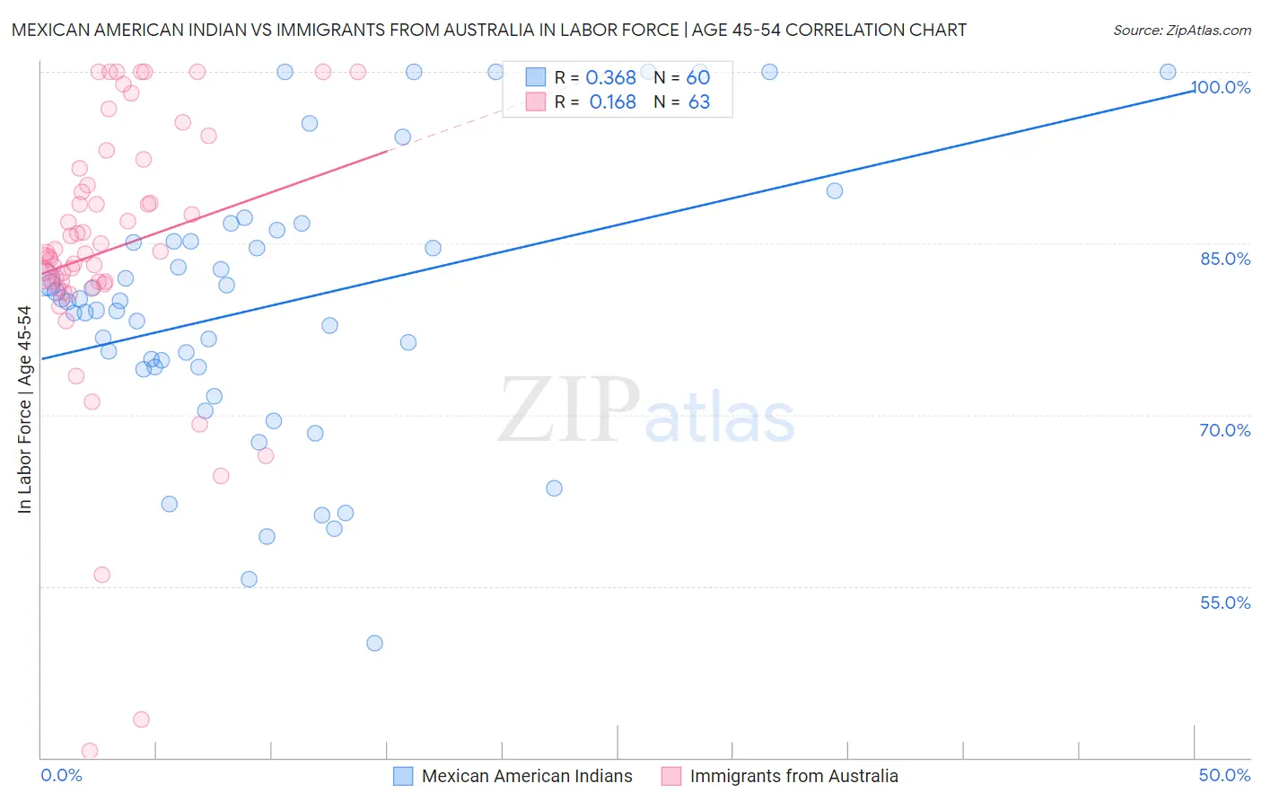 Mexican American Indian vs Immigrants from Australia In Labor Force | Age 45-54