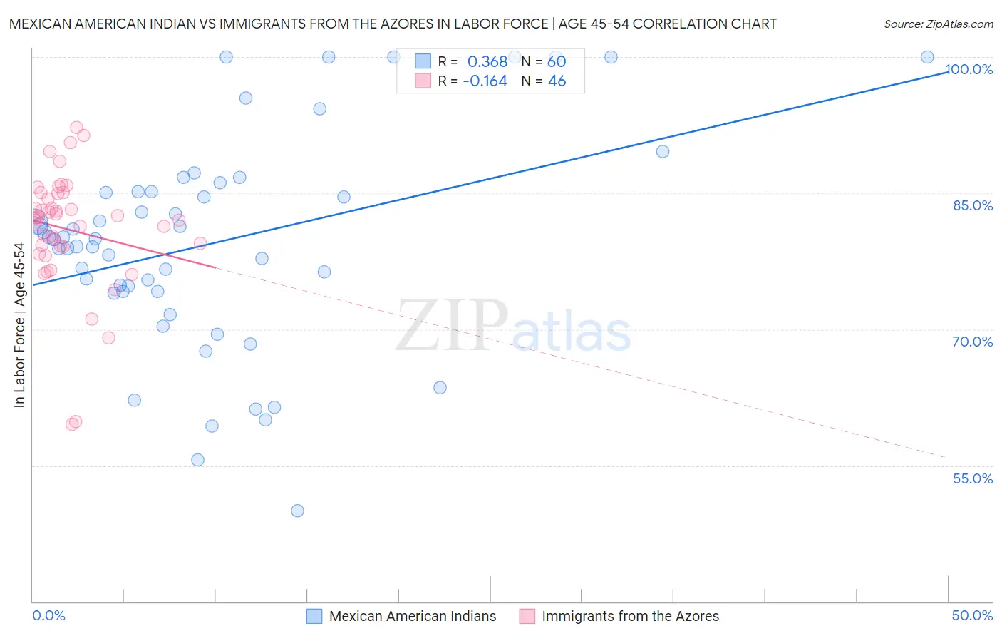 Mexican American Indian vs Immigrants from the Azores In Labor Force | Age 45-54