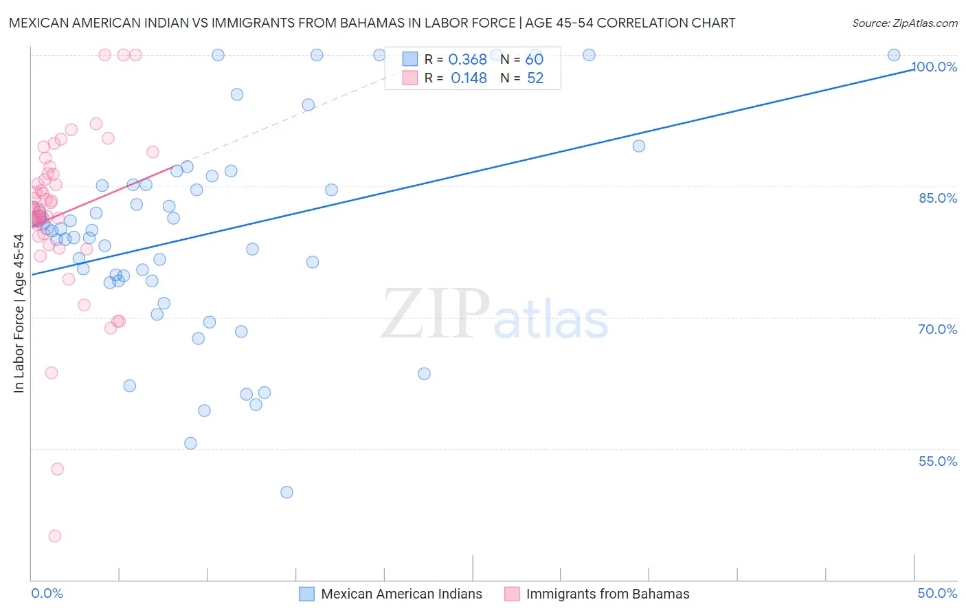 Mexican American Indian vs Immigrants from Bahamas In Labor Force | Age 45-54