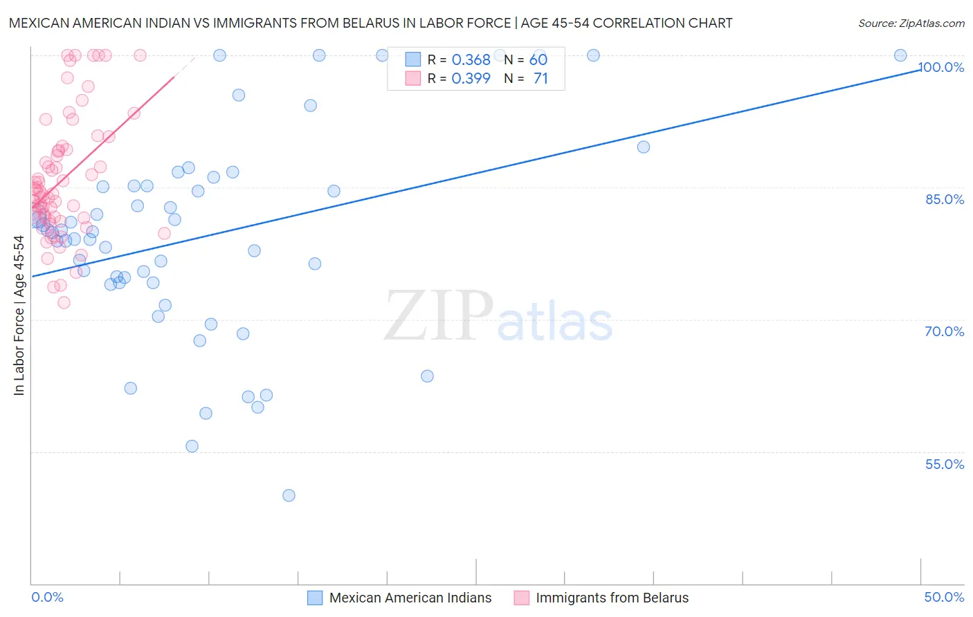 Mexican American Indian vs Immigrants from Belarus In Labor Force | Age 45-54
