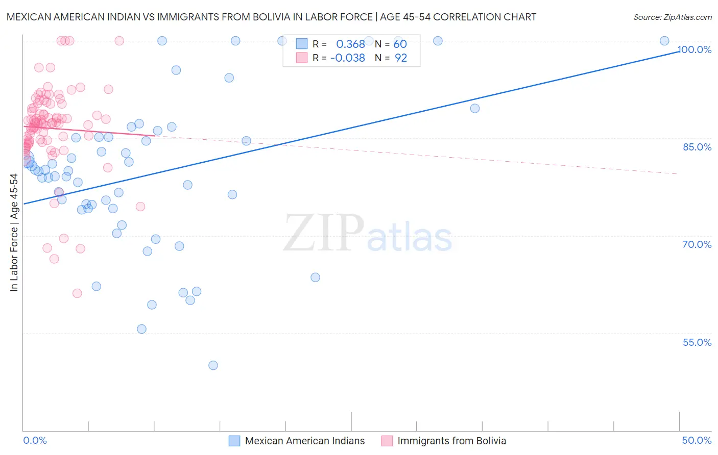Mexican American Indian vs Immigrants from Bolivia In Labor Force | Age 45-54