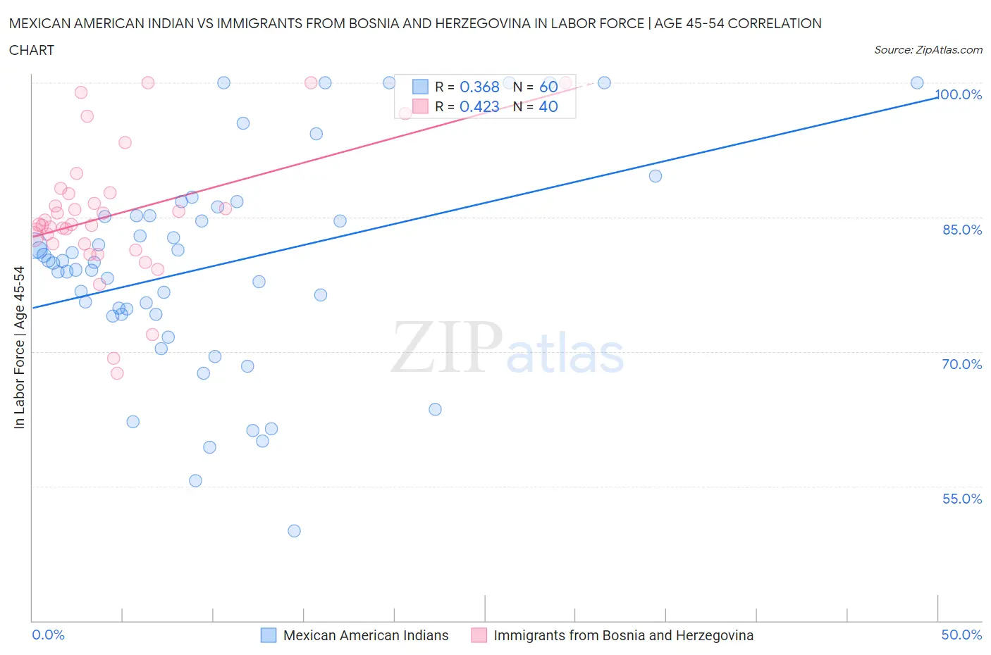 Mexican American Indian vs Immigrants from Bosnia and Herzegovina In Labor Force | Age 45-54