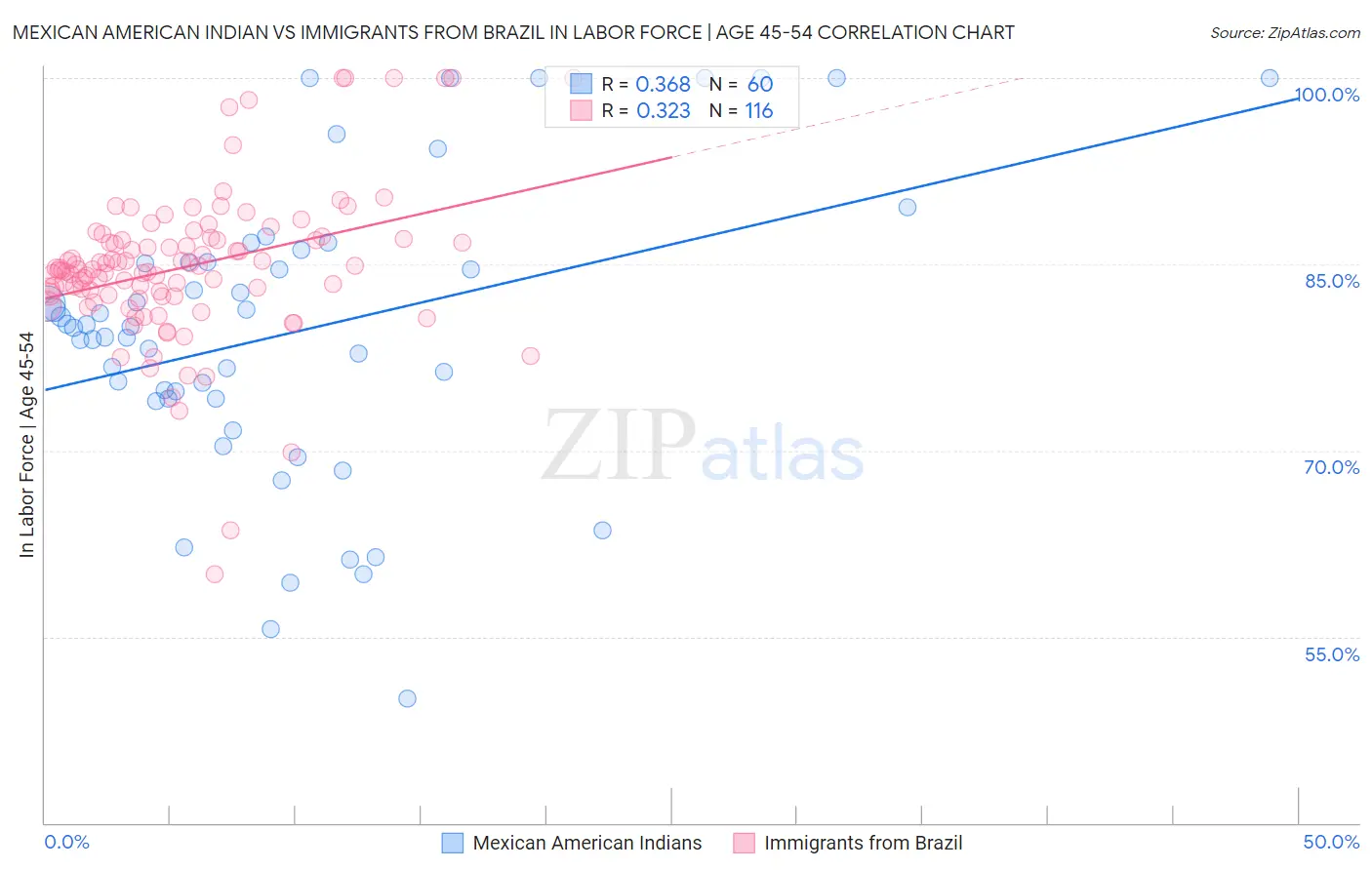Mexican American Indian vs Immigrants from Brazil In Labor Force | Age 45-54