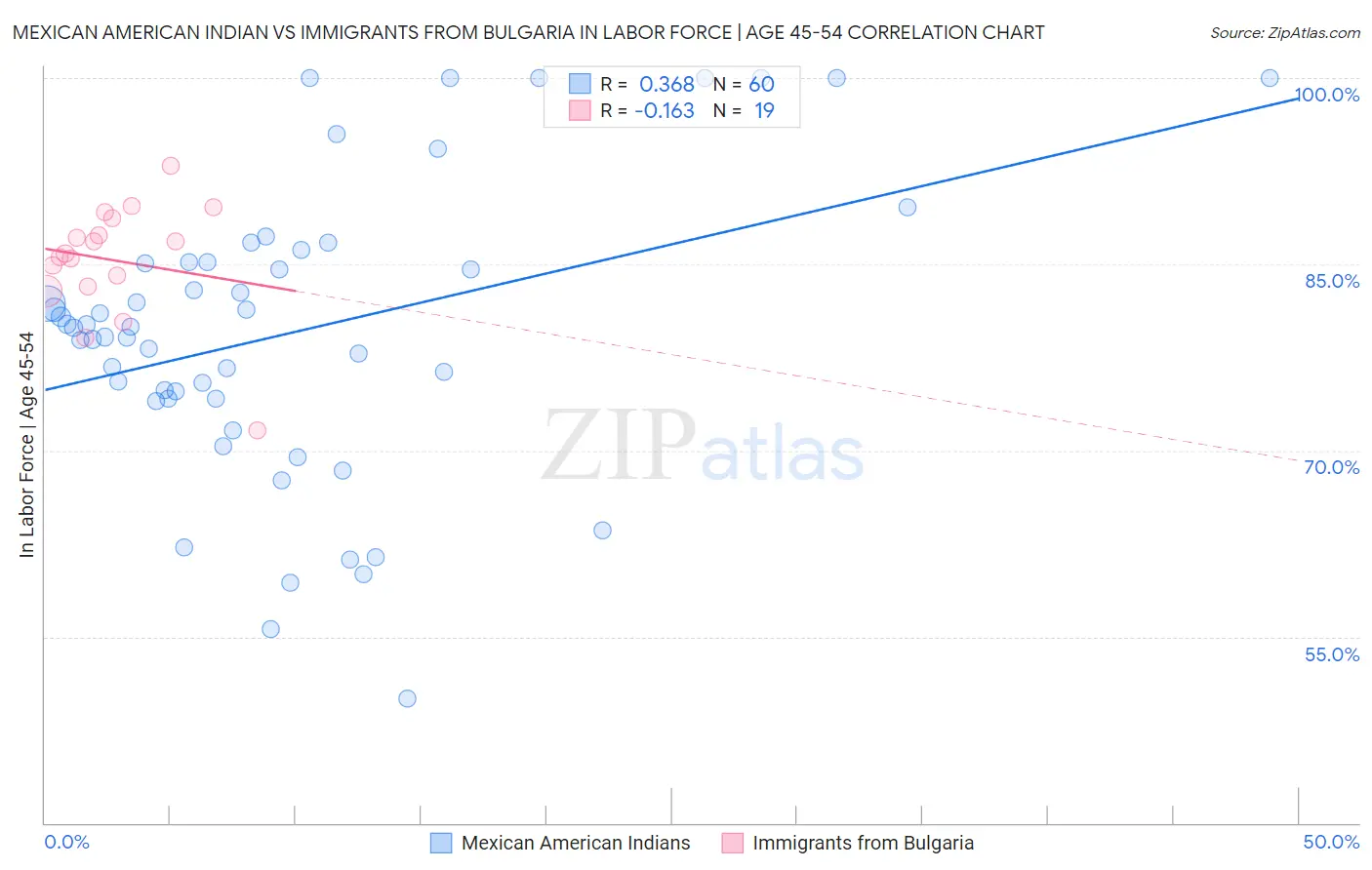 Mexican American Indian vs Immigrants from Bulgaria In Labor Force | Age 45-54