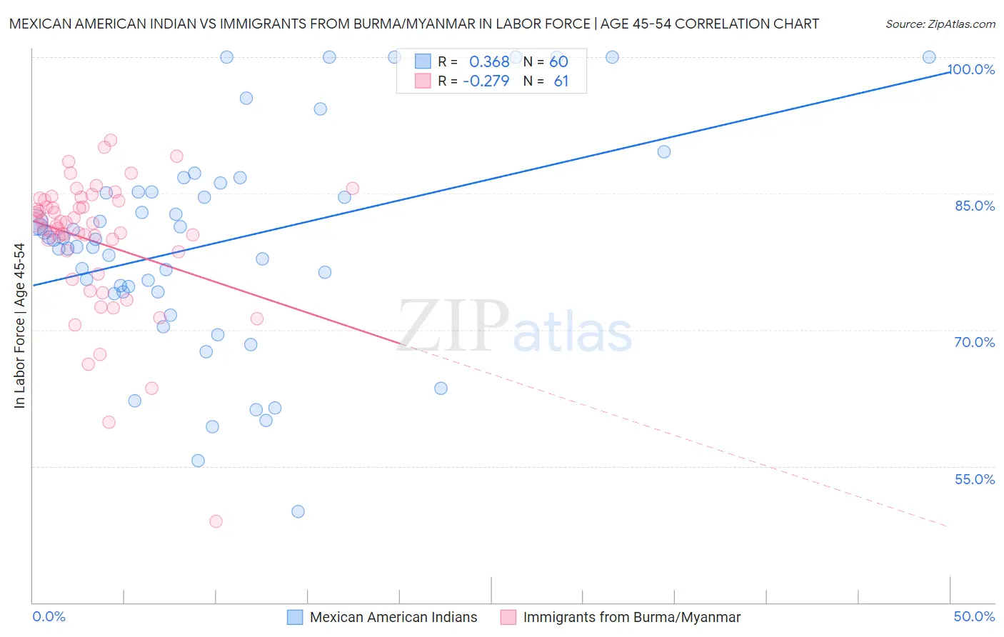 Mexican American Indian vs Immigrants from Burma/Myanmar In Labor Force | Age 45-54