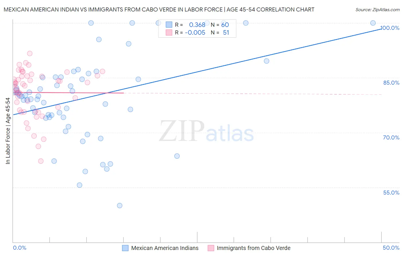 Mexican American Indian vs Immigrants from Cabo Verde In Labor Force | Age 45-54