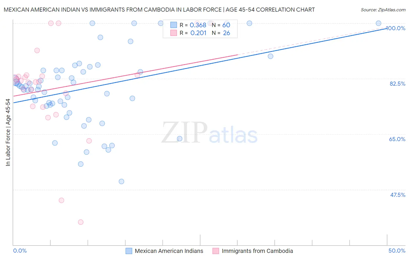 Mexican American Indian vs Immigrants from Cambodia In Labor Force | Age 45-54