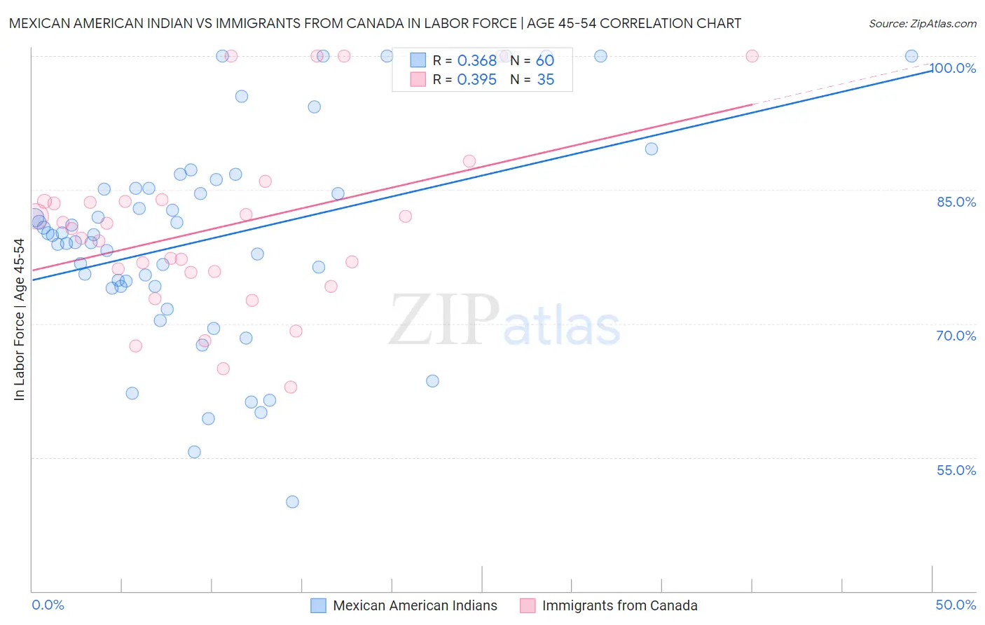 Mexican American Indian vs Immigrants from Canada In Labor Force | Age 45-54