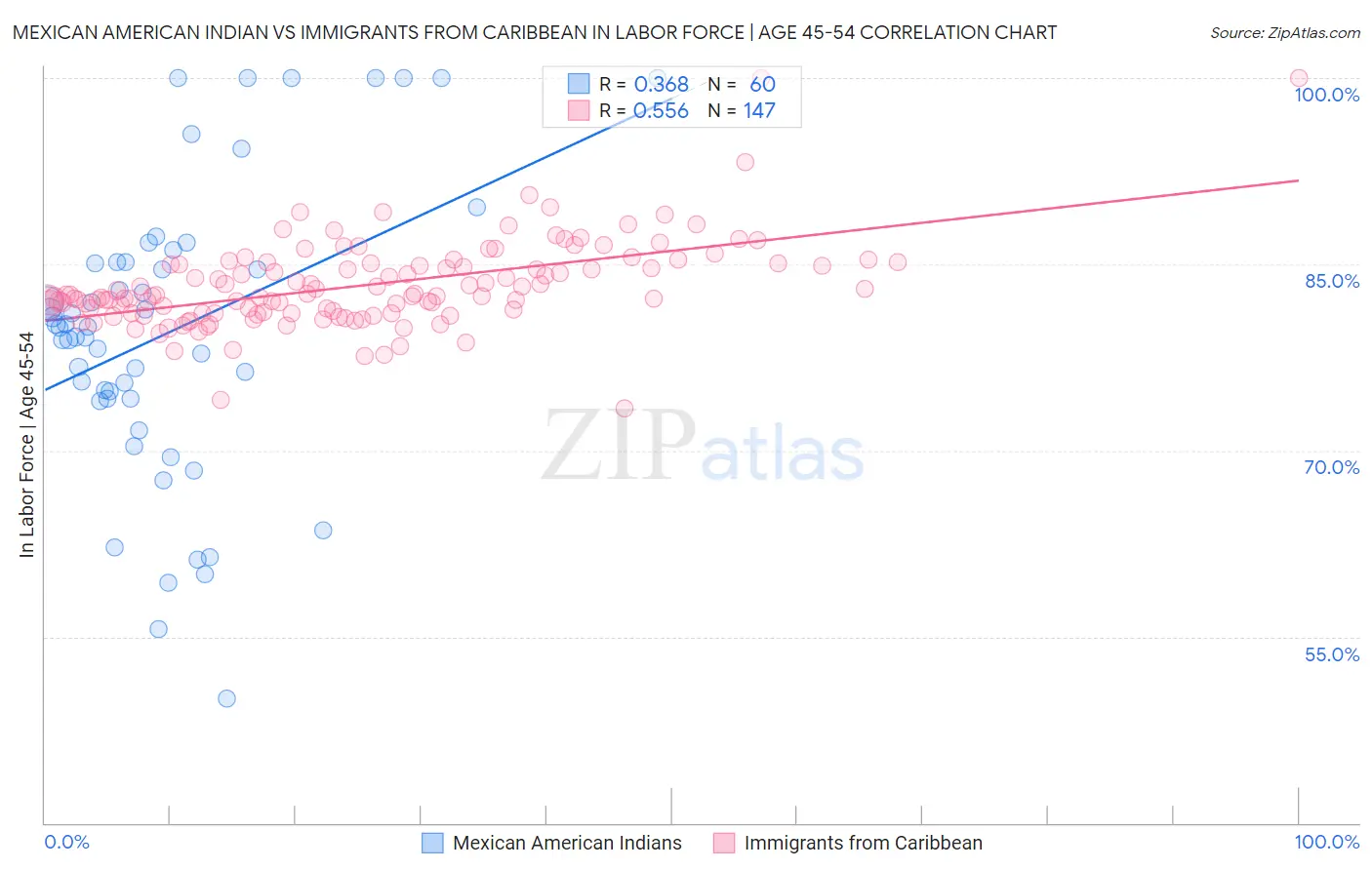 Mexican American Indian vs Immigrants from Caribbean In Labor Force | Age 45-54