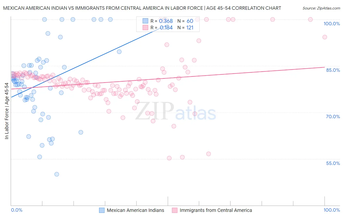 Mexican American Indian vs Immigrants from Central America In Labor Force | Age 45-54