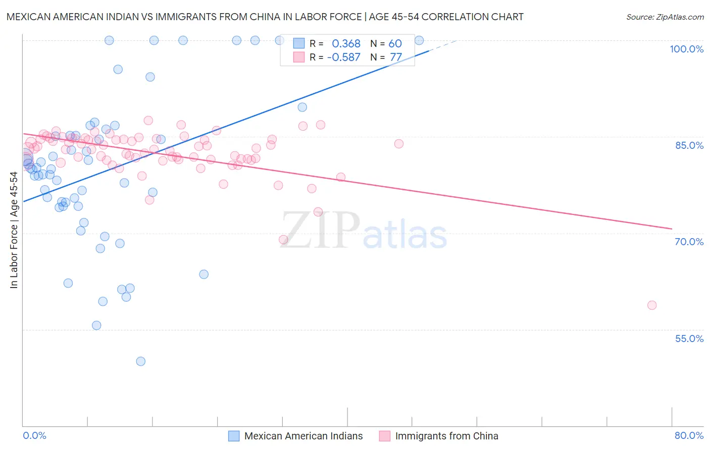 Mexican American Indian vs Immigrants from China In Labor Force | Age 45-54