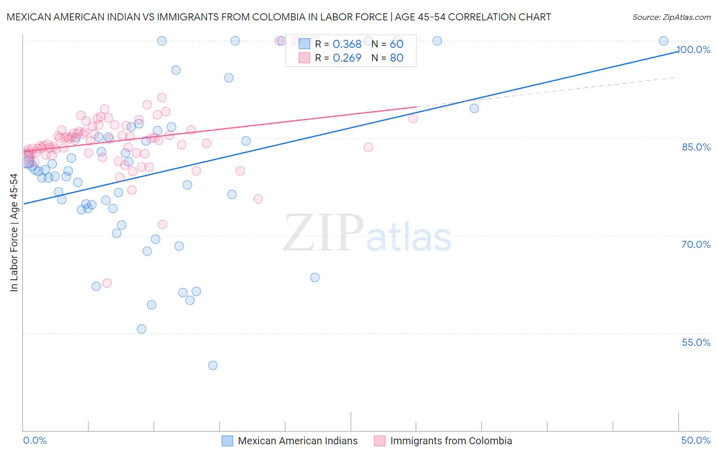 Mexican American Indian vs Immigrants from Colombia In Labor Force | Age 45-54