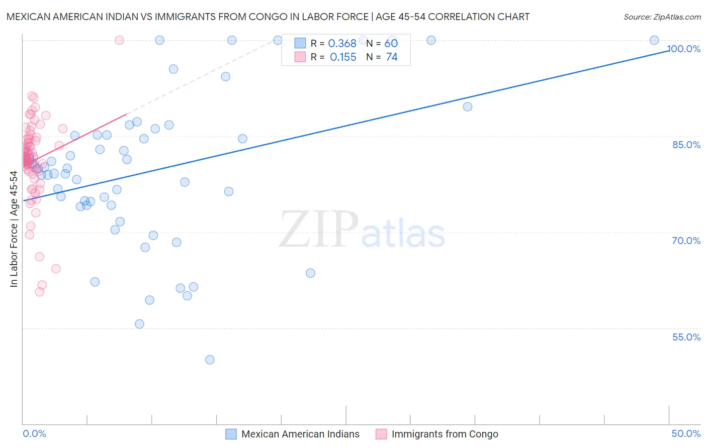 Mexican American Indian vs Immigrants from Congo In Labor Force | Age 45-54
