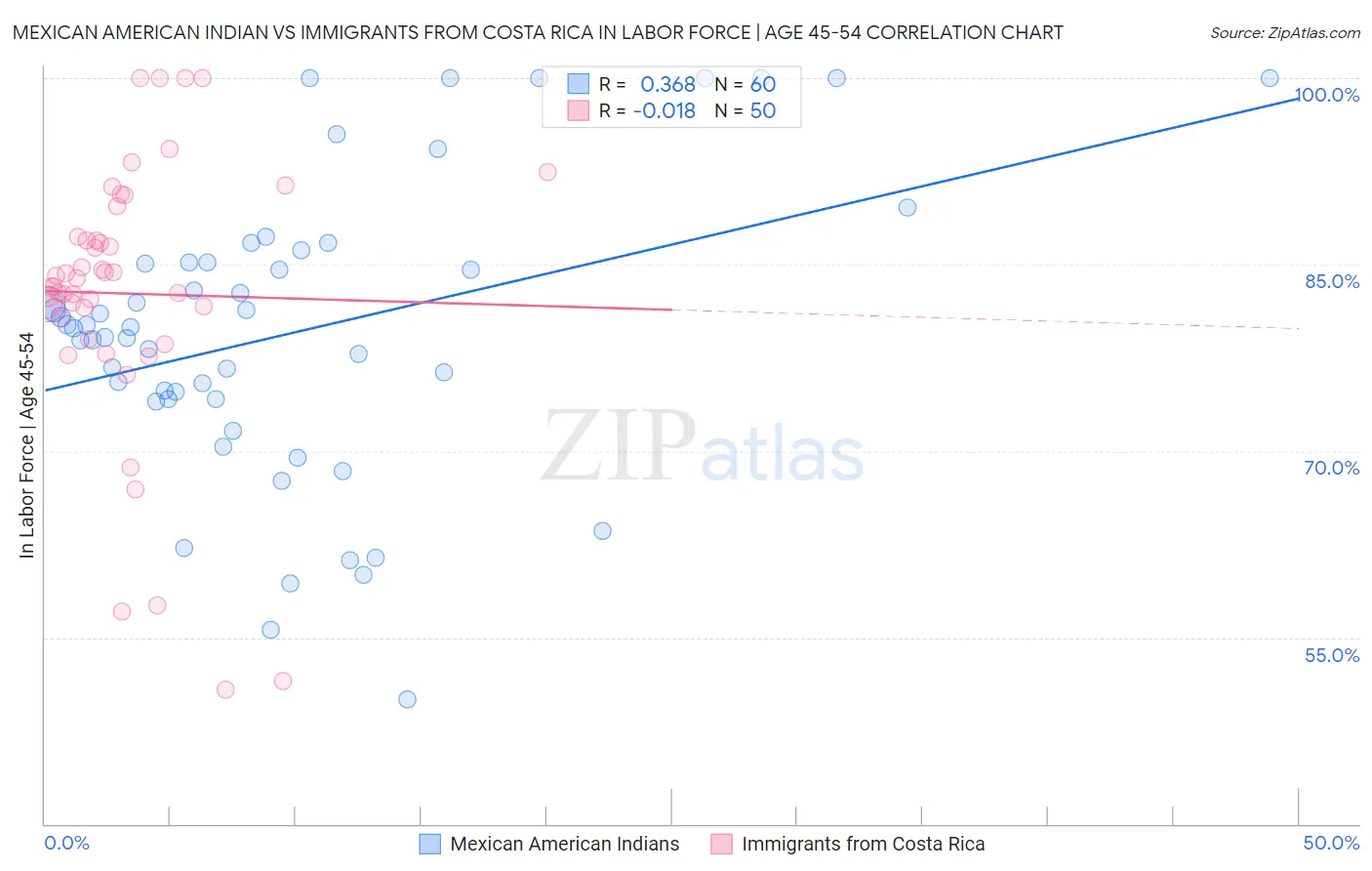 Mexican American Indian vs Immigrants from Costa Rica In Labor Force | Age 45-54